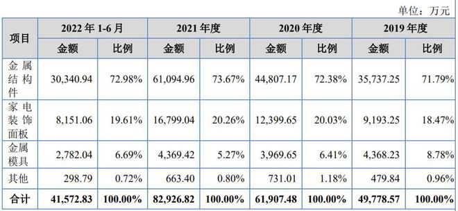 IPO定价65元家用电器配件生产商合肥高科申购解读(图5)