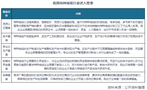 我国特种线缆行业现状及趋势 市场缺口较大 终端需求仍将愈发旺盛(图3)