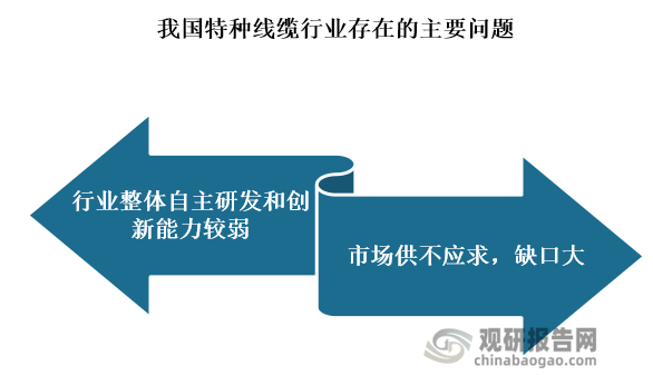 我国特种线缆行业现状及趋势 市场缺口较大 终端需求仍将愈发旺盛(图4)