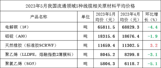 5月流通领域线缆相关五大产品价格一览(图1)