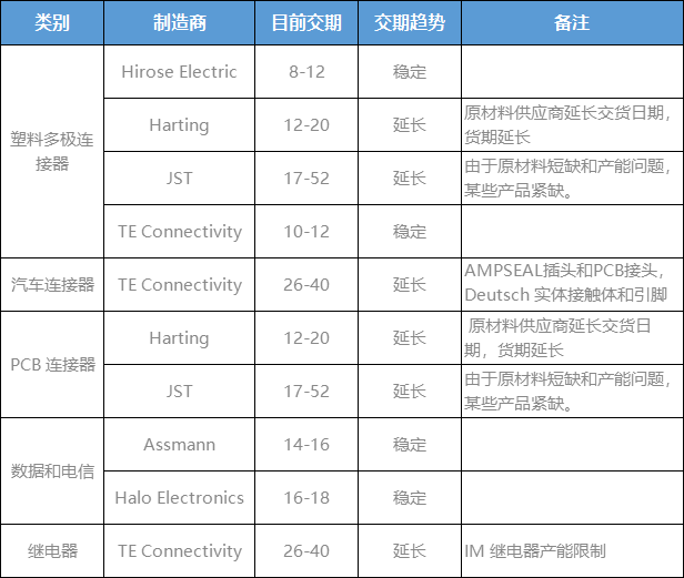 全球连接器状况常见连接器厂商(图1)
