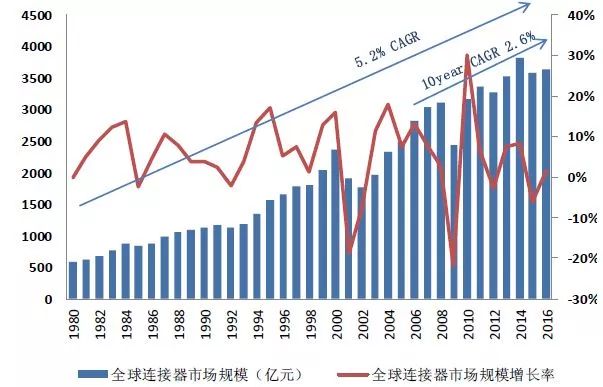 全球连接器状况常见连接器厂商(图2)