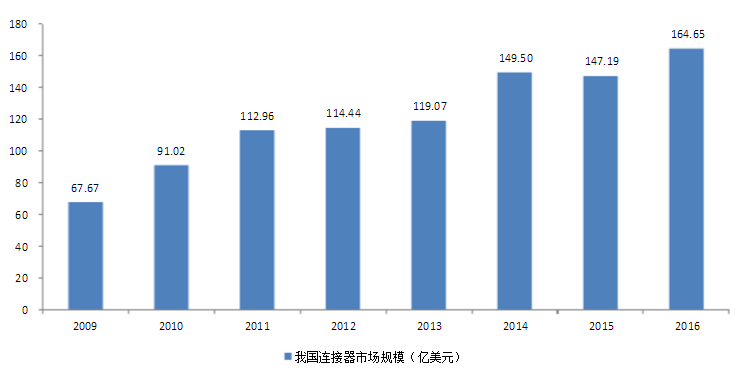 全球连接器状况常见连接器厂商(图3)
