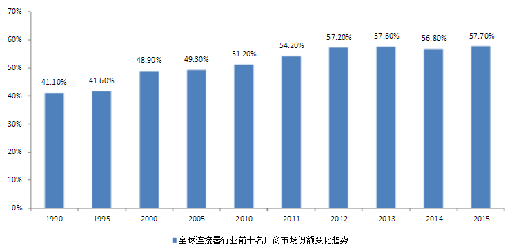 全球连接器状况常见连接器厂商(图5)