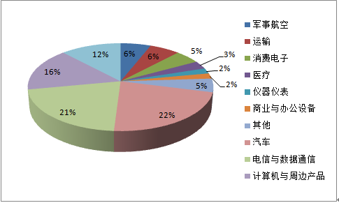 全球连接器状况常见连接器厂商(图7)