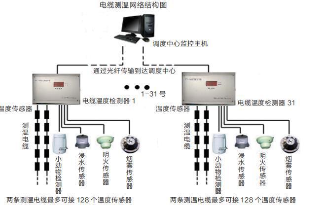 无线测温系统在电力电缆接头的应用(图1)
