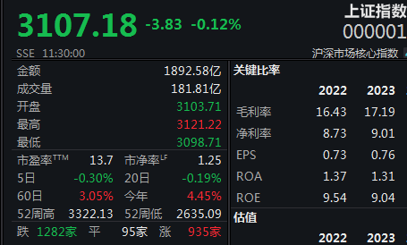 A股板块轮动加快沪指半日震荡稳守3100点(图1)