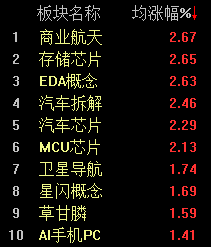 A股板块轮动加快沪指半日震荡稳守3100点(图2)