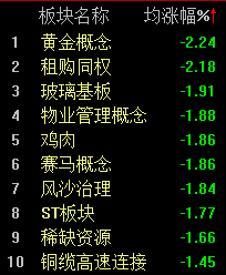 A股板块轮动加快沪指半日震荡稳守3100点(图3)