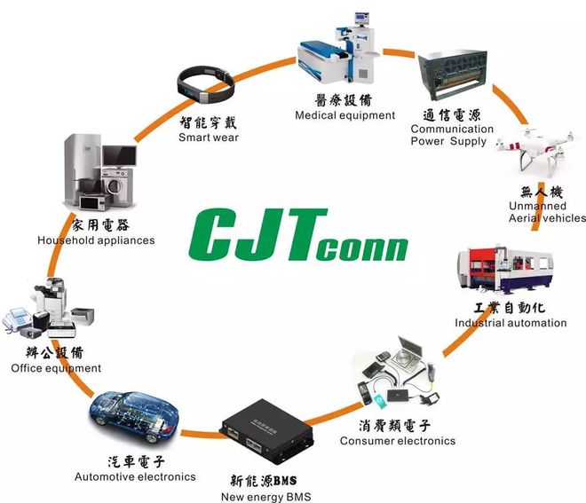 长江连接器：推动国产化连接器的主力军(图2)